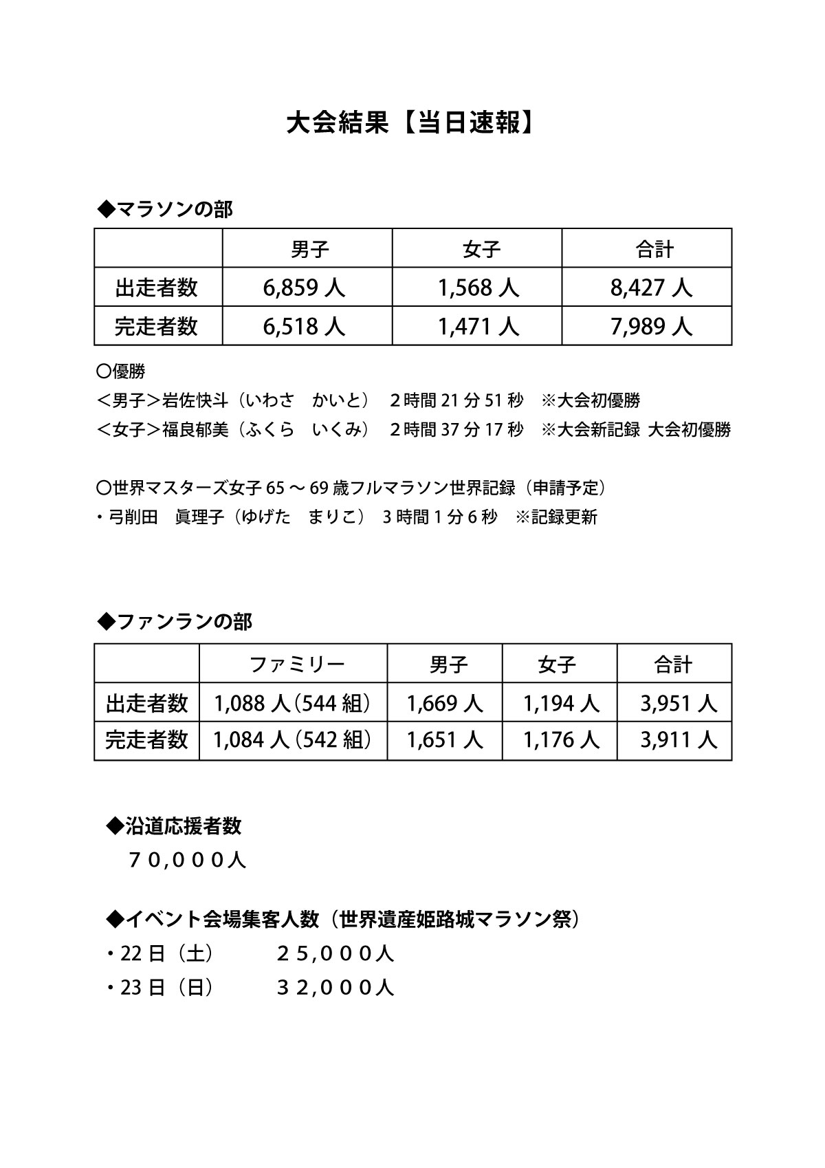 世界遺産姫路城マラソン2025大会運営結果