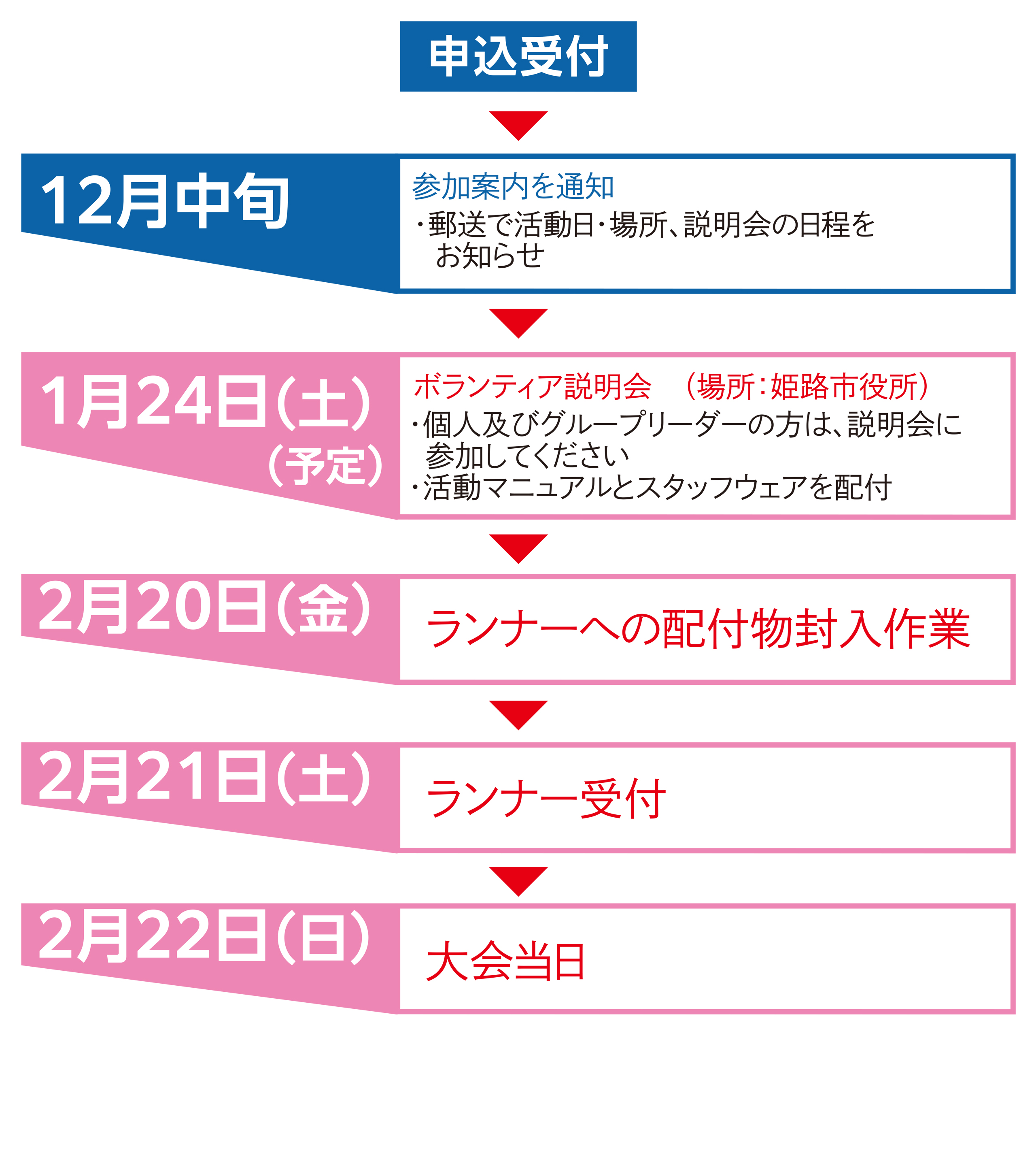 申込から当日までの流れ